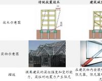 减隔震技术的作用及市场规模